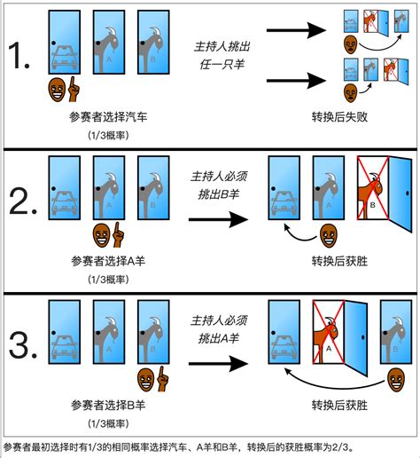 3門問題|蒙提霍尔问题